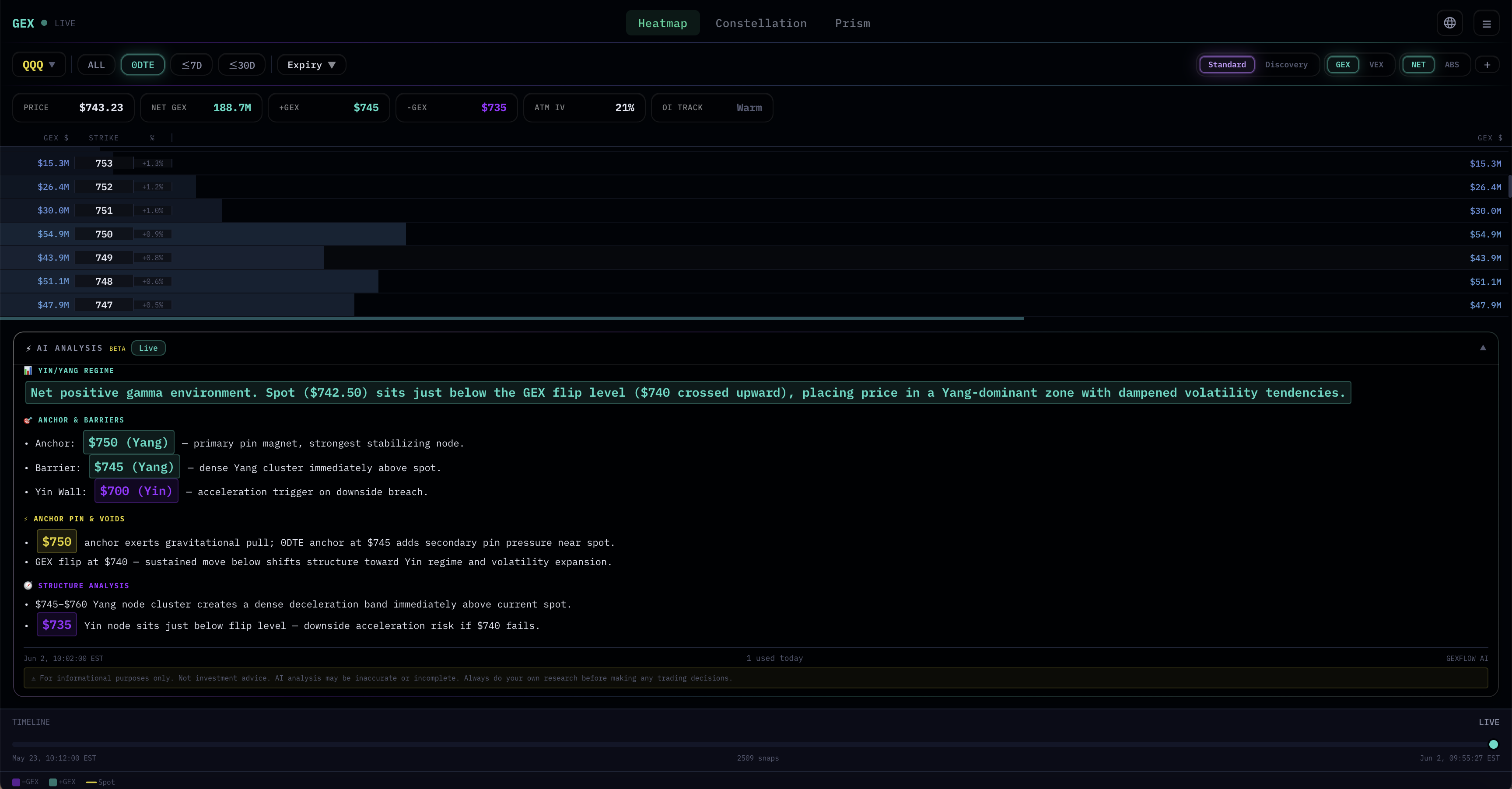 QQQ 0DTE view with AI Analysis panel expanded — net positive gamma reading, anchors at $750 and $745, Yin wall at $700