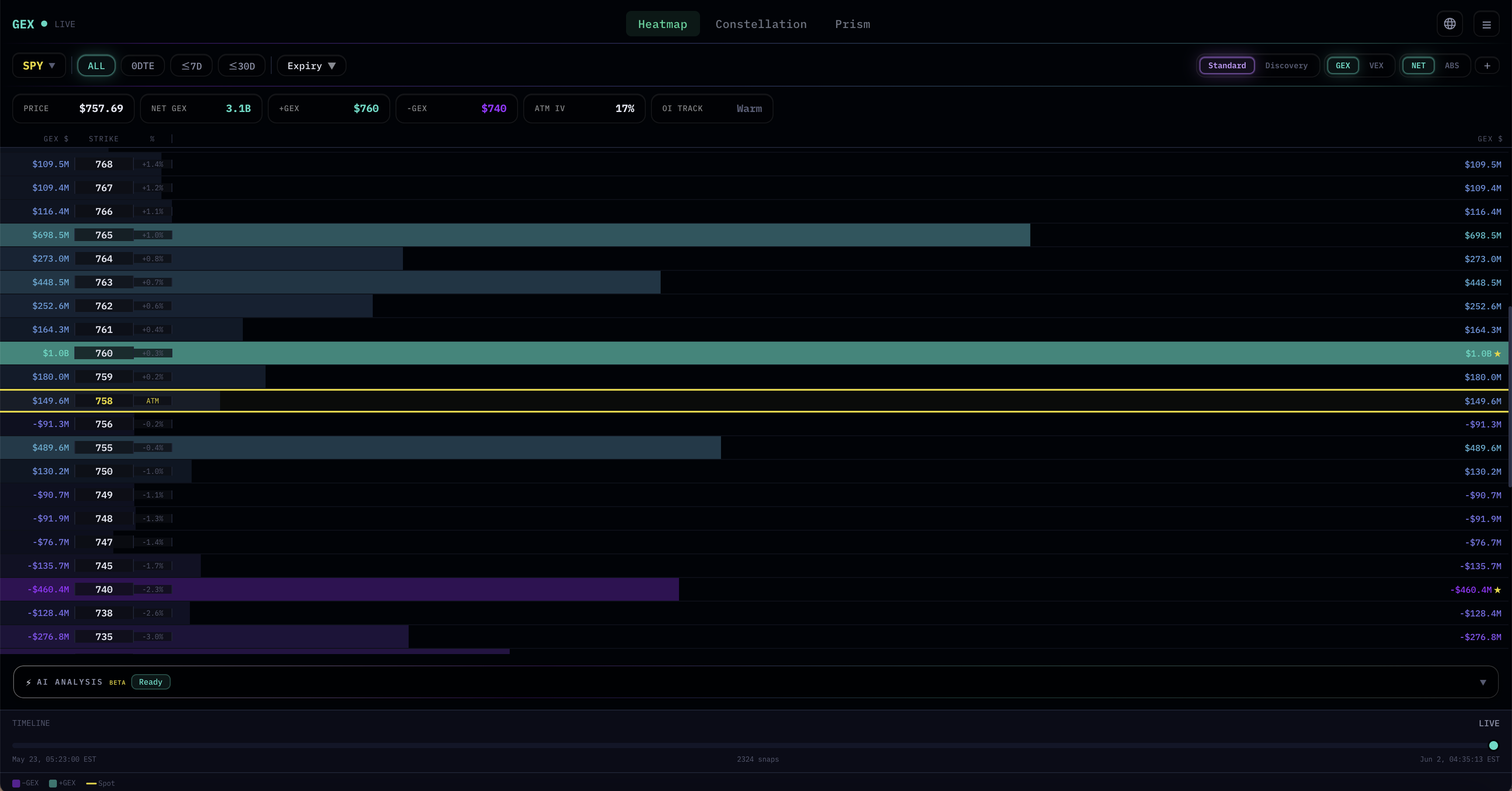 SPY Standard view in GEX mode — mirrored bars, ATM yellow line, star markers visible