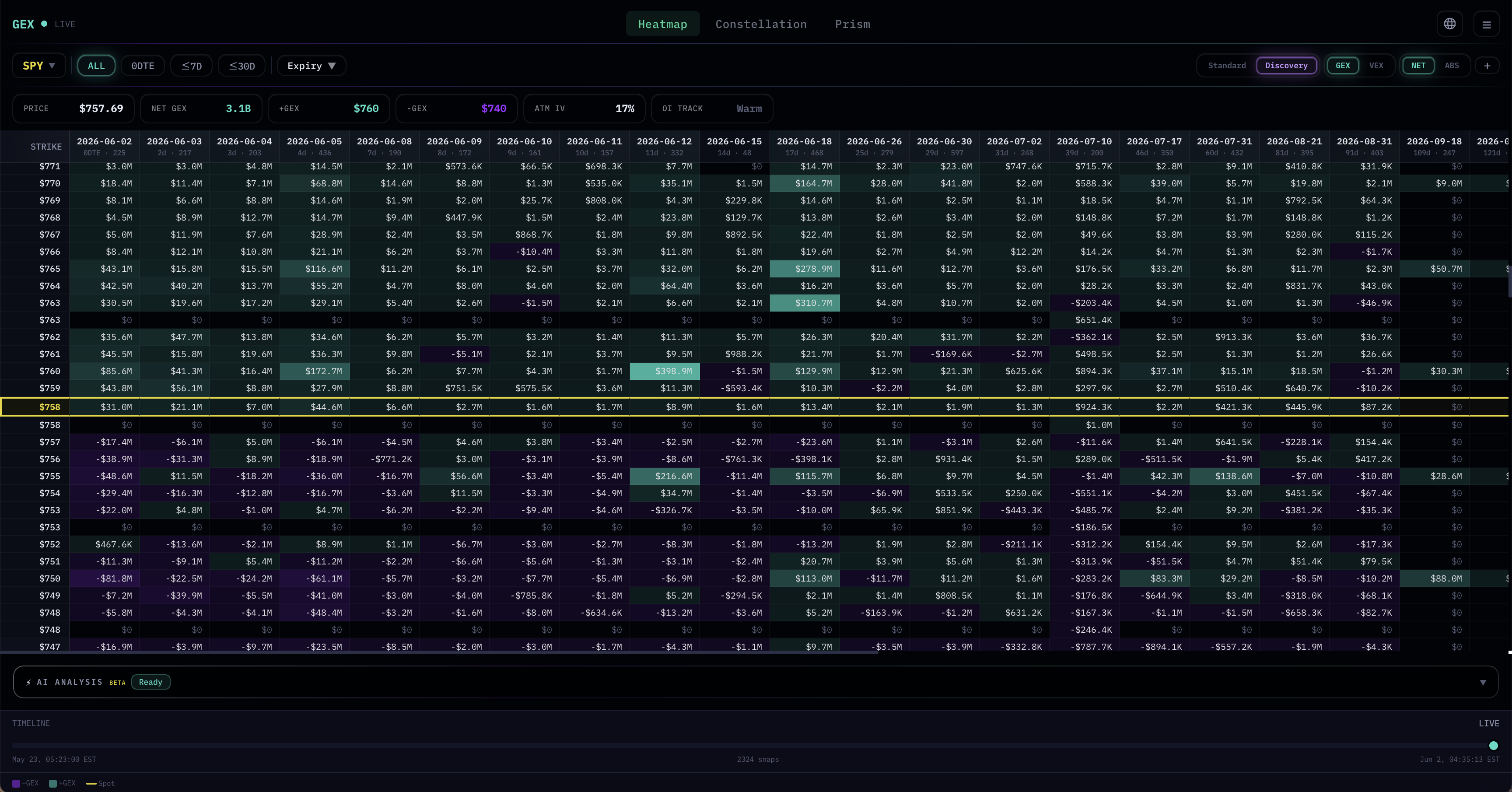 SPY Discovery view — Strike × Expiry matrix showing gamma distribution across multiple expiry dates