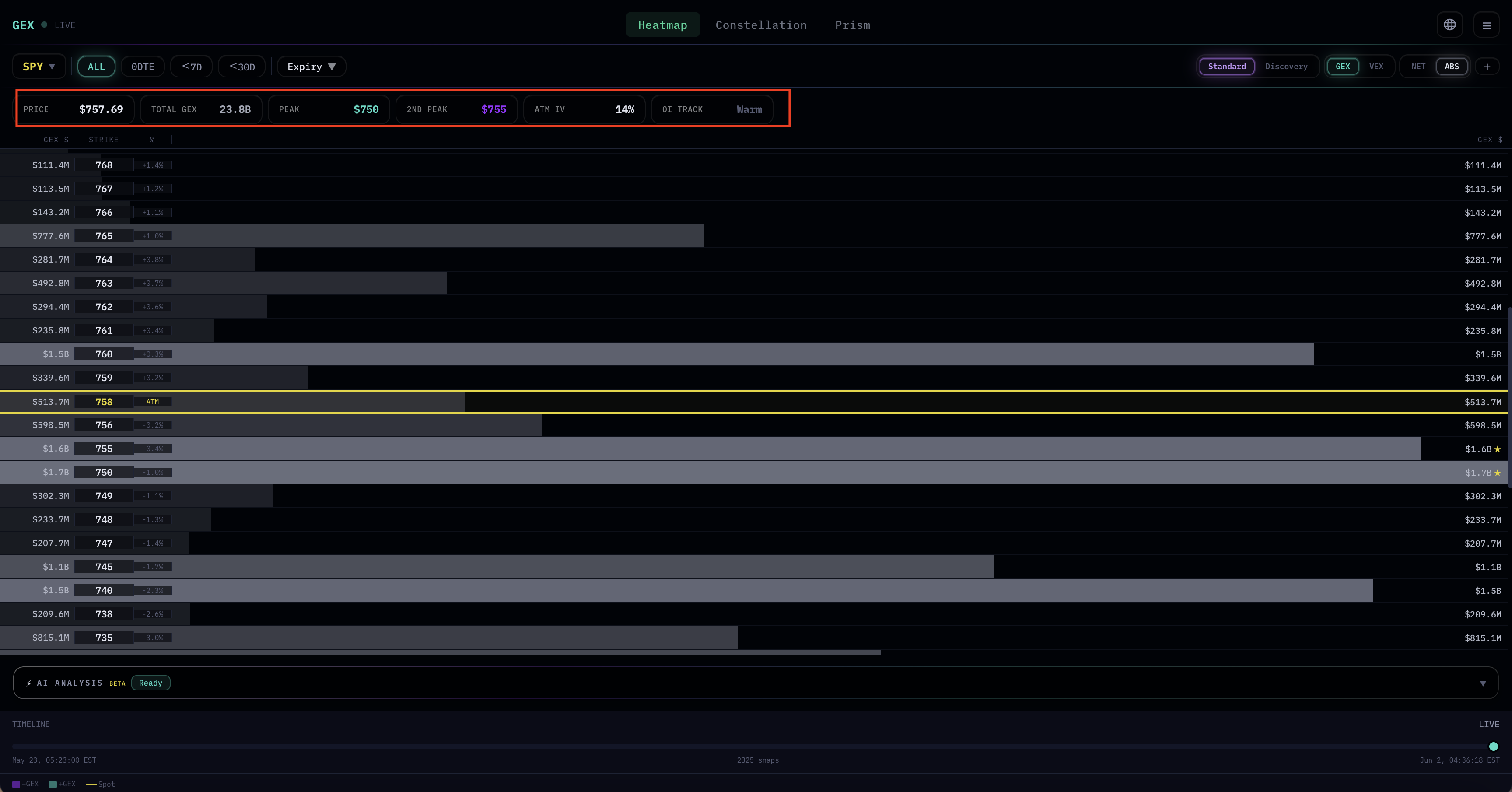 ABS mode header showing PRICE / TOTAL GEX / Peak / 2nd Peak / ATM IV / OI Track — labels differ from NET mode