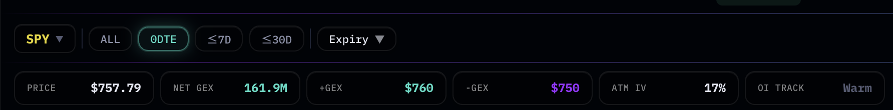 NET mode header with live SPY 0DTE data — PRICE $757.79 / NET GEX 161.9M / +GEX $760 / −GEX $750 / ATM IV 17% / OI Track Warm