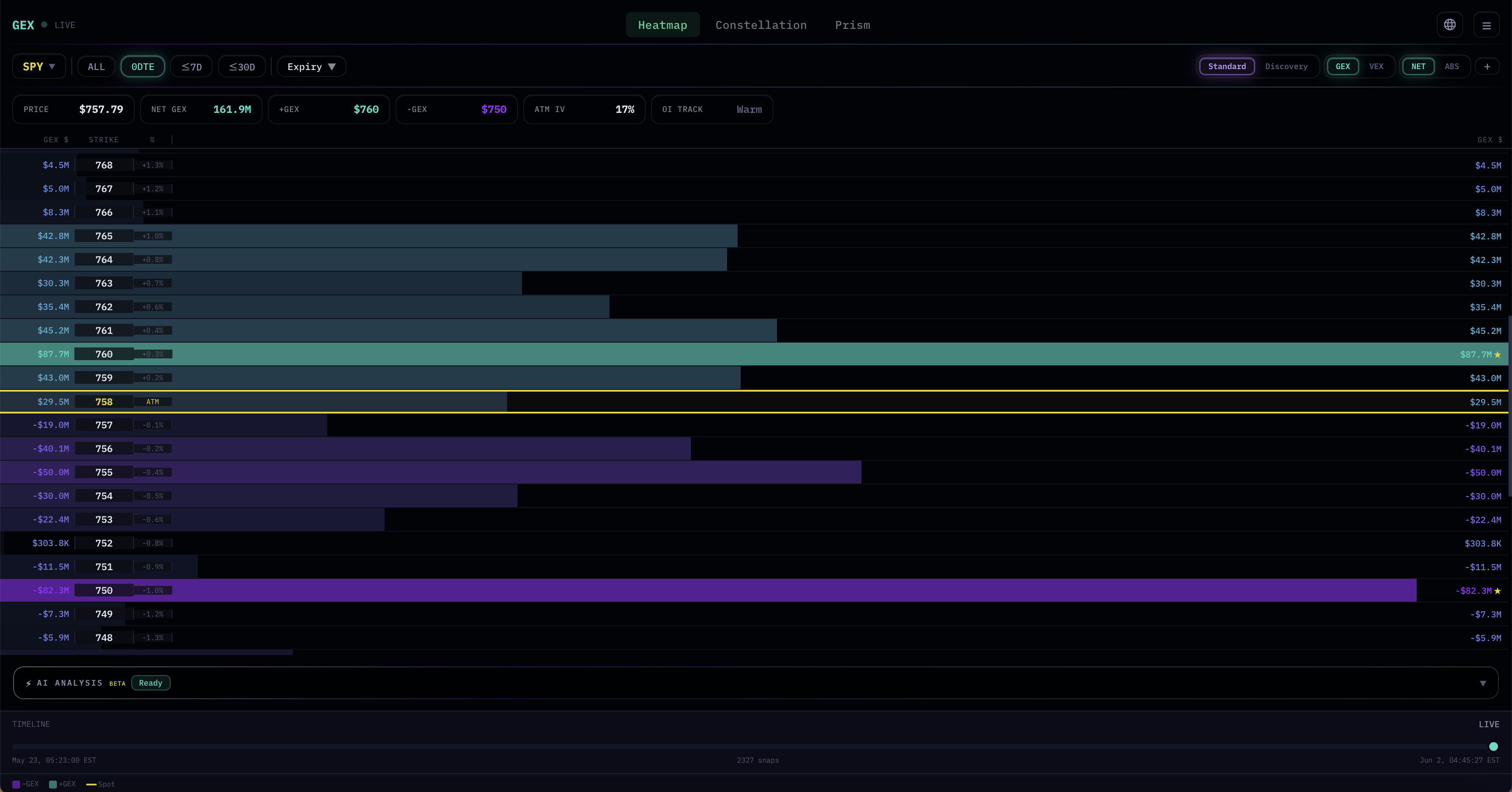SPY 0DTE Standard GEX heatmap — mirrored bars, ATM yellow line at $758, green positive nodes above ATM and purple negative nodes below, ★ at $750