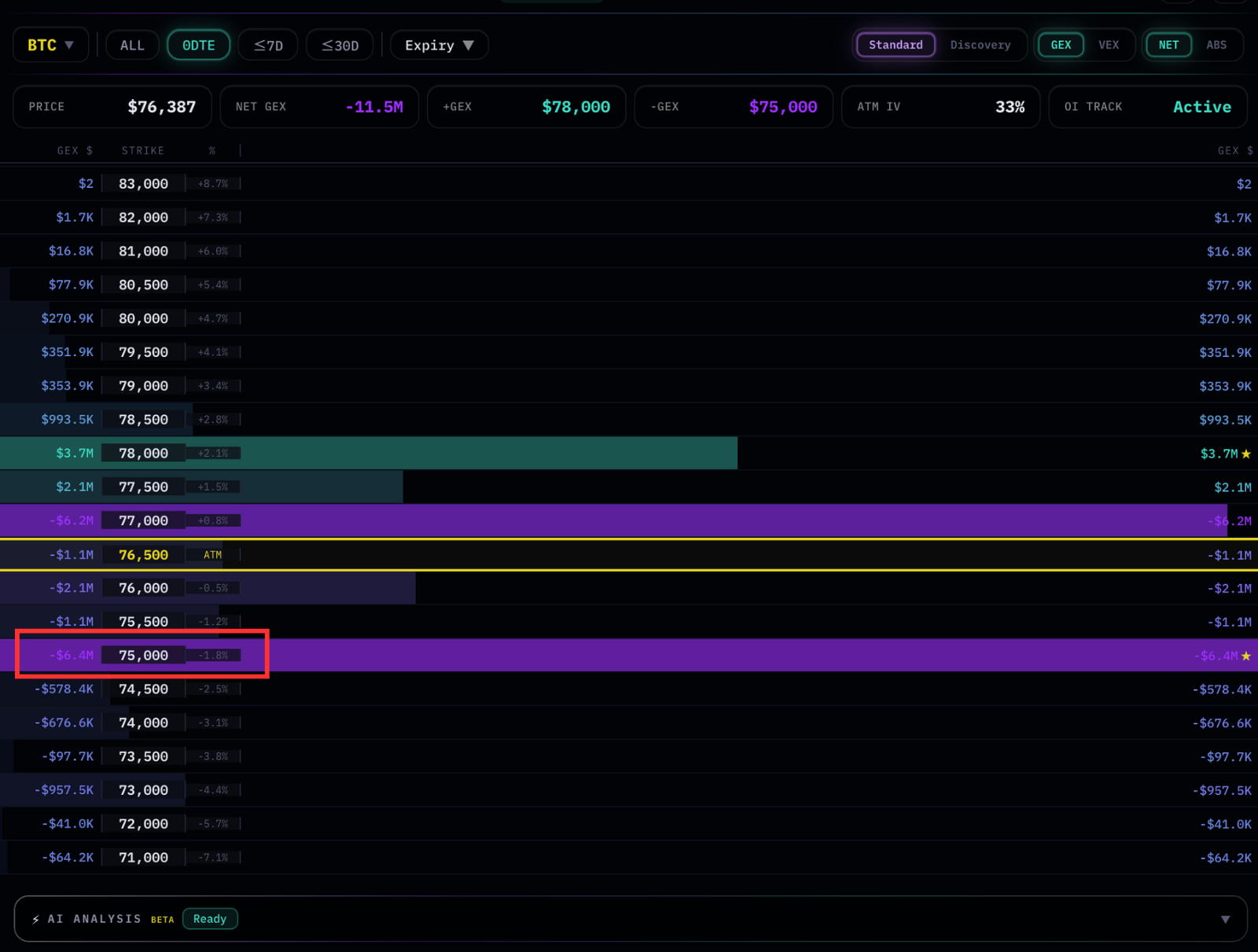 GEX heatmap with the Max Absolute Node ($75,000, −$6.4M) highlighted