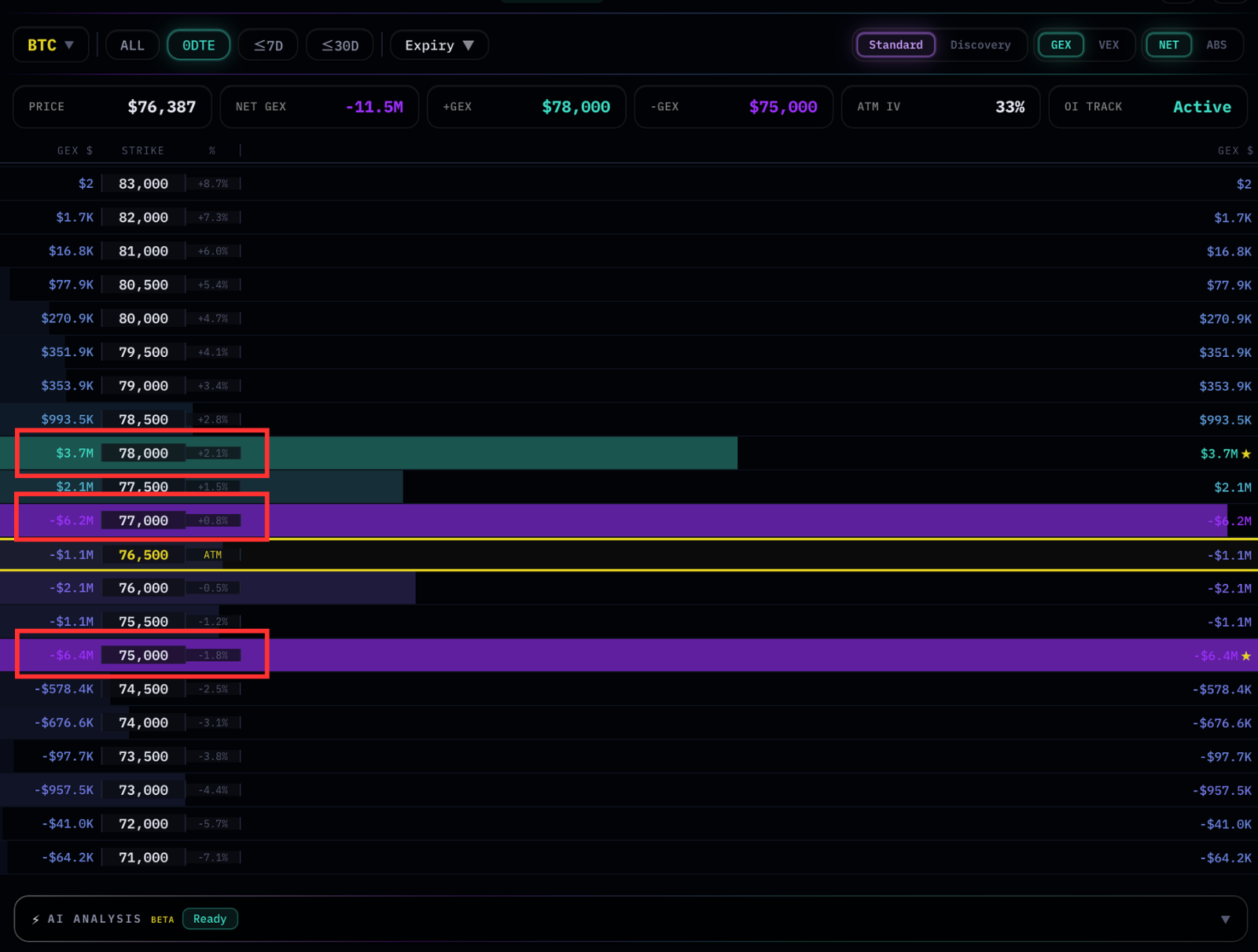GEX heatmap with three major nodes ($75K, $77K, $78K) highlighted