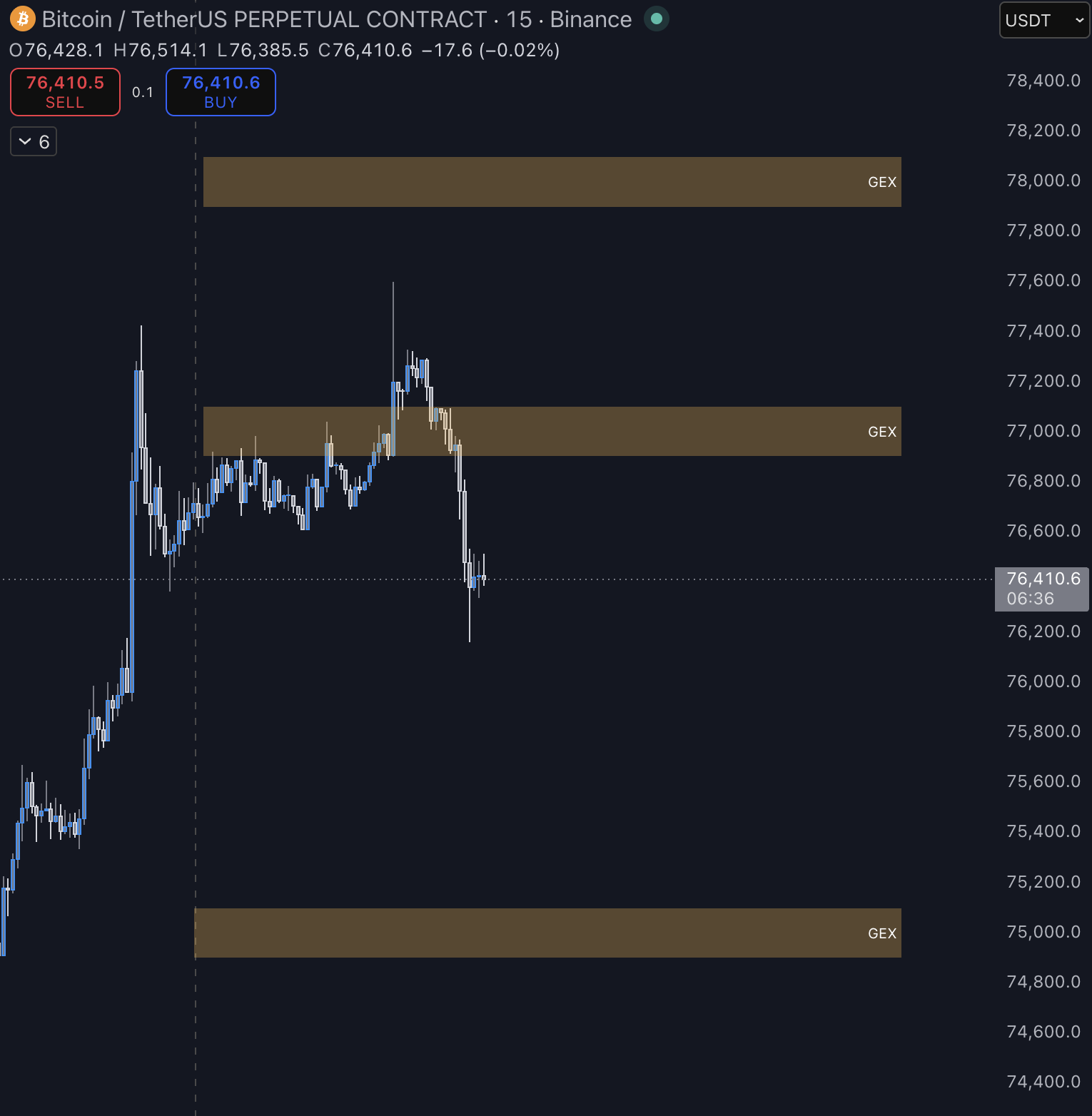TradingView price chart with GEX box zones at $75K, $77K, $78K