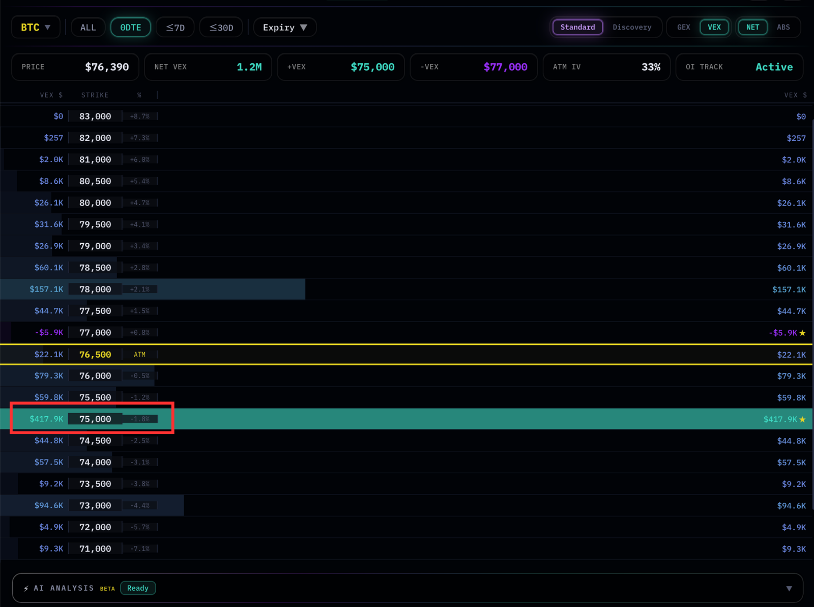 VEX heatmap with $75,000 highlighted at +$417.9K